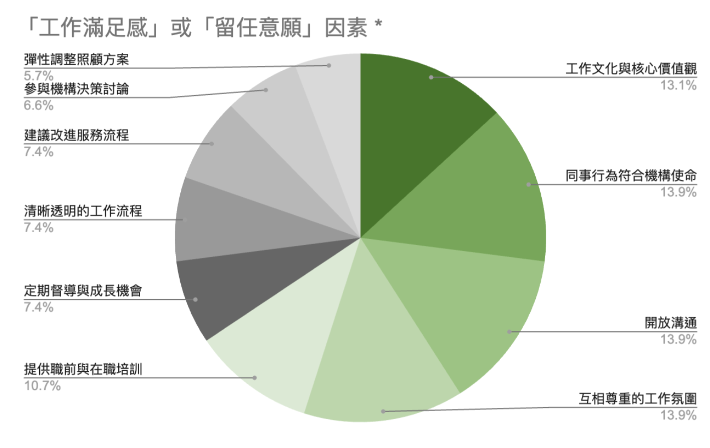 工作滿足感或留任意願因素圖表