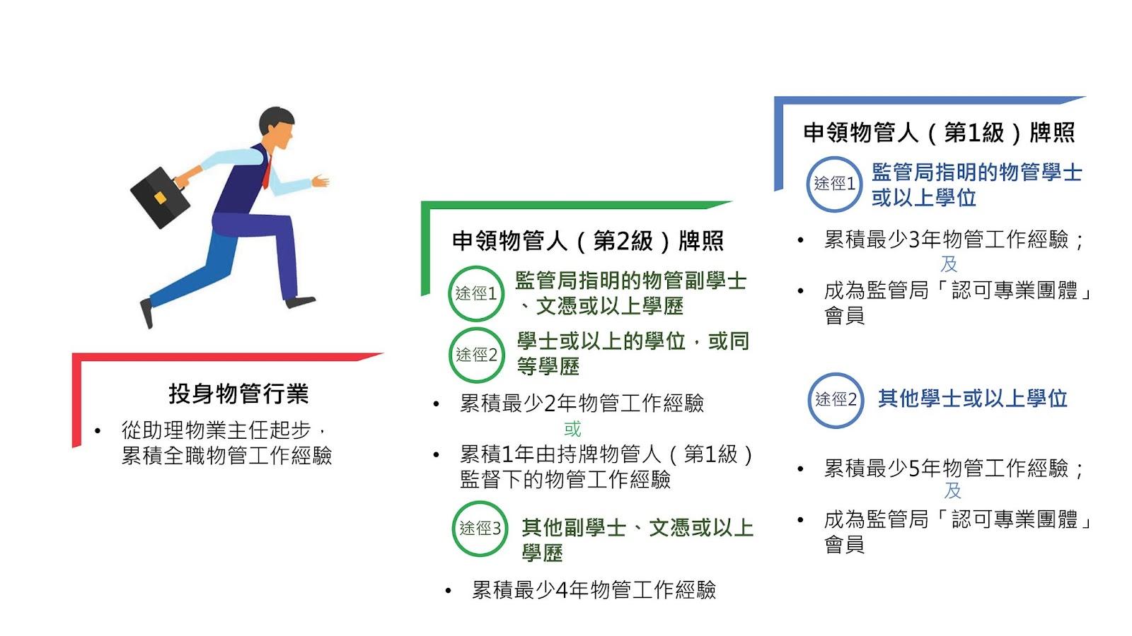 物管行業晉升階梯
